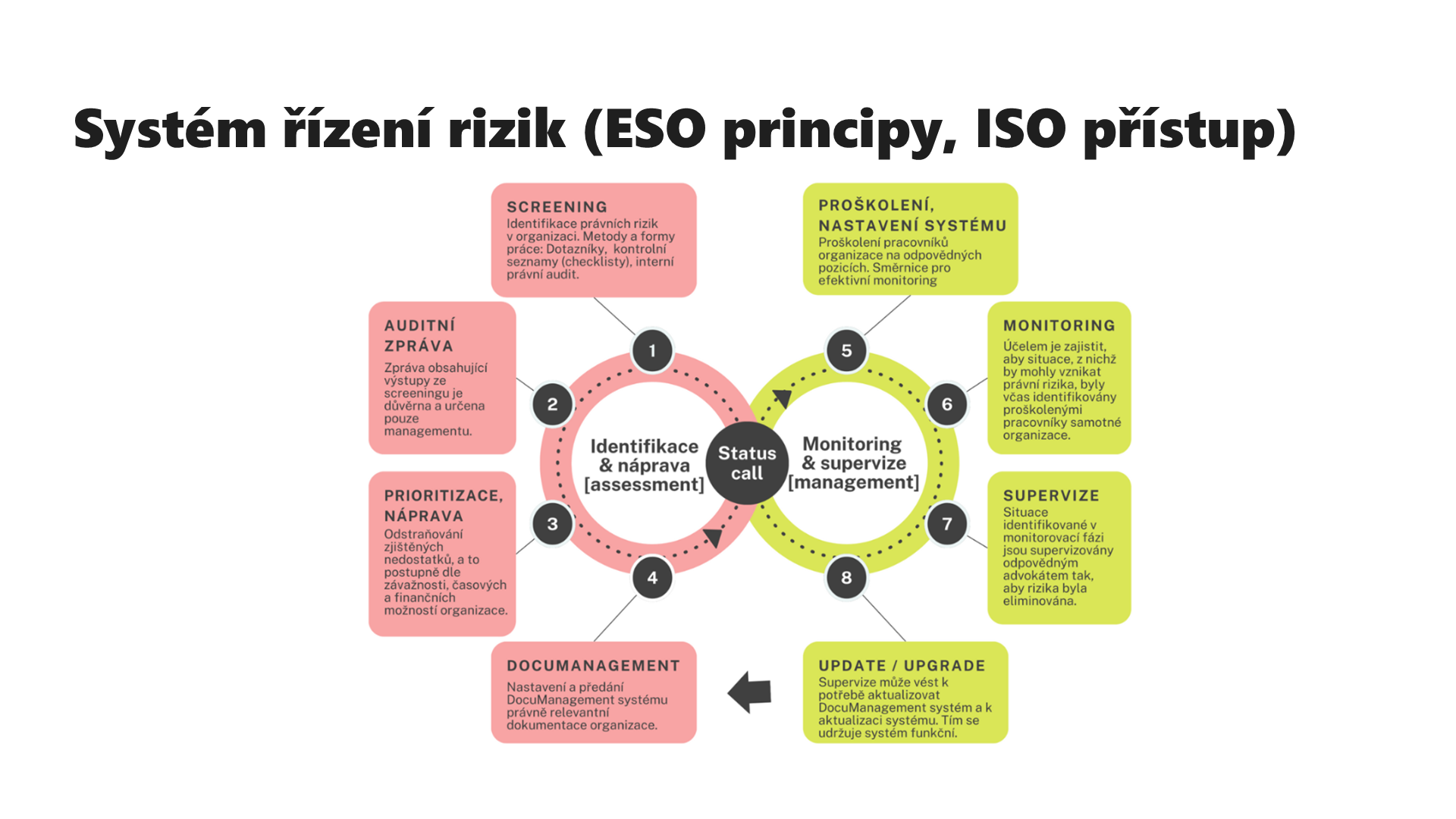 Osm kroků systému řízení rizik: screening, auditní zpráva, prioritizace a náprava, documanagement, proškolení a nastavení systému, monitoring, supervize, update